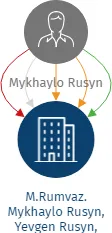 M.Rumvaz. Mykhaylo Rusyn, Yevgen Rusyn, Vasyl Rusyn s.r.o., v likvidaci, IČO: 28772083: vizualizace vztahů osob a společností