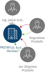 PRZYBYLO, s.r.o., v likvidaci, IČO: 28773331: vizualizace vztahů osob a společností