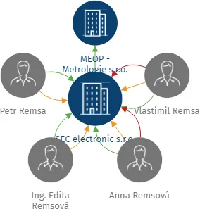 Vizualizace vztahů osob a společností - SEC electronic s.r.o.