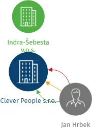 Clever People s.r.o., IČO: 28775708: vizualizace vztahů osob a společností