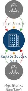 Kartáče Souček, s.r.o., IČO: 28780795: vizualizace vztahů osob a společností