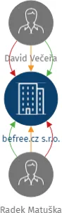 befree.cz s.r.o., IČO: 28781066: vizualizace vztahů osob a společností