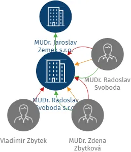 MUDr. Radoslav Svoboda s.r.o., IČO: 28782089: vizualizace vztahů osob a společností