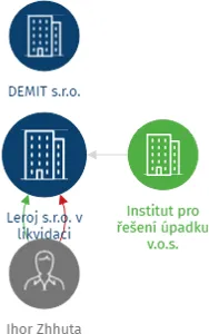 Leroj s.r.o. v likvidaci, IČO: 28782852: vizualizace vztahů osob a společností
