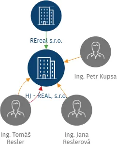 HJ - REAL, s.r.o., IČO: 28782879: vizualizace vztahů osob a společností