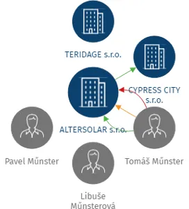 ALTERSOLAR s.r.o., IČO: 28782925: vizualizace vztahů osob a společností