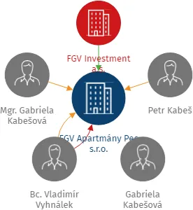 FGV Apartmány Pec s.r.o., IČO: 28782933: vizualizace vztahů osob a společností