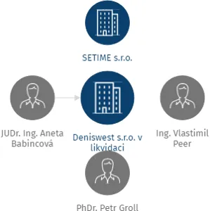 Deniswest s.r.o. v likvidaci, IČO: 28782984: vizualizace vztahů osob a společností