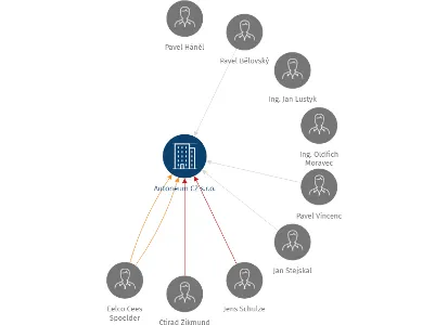 Autoneum CZ s.r.o., IČO: 28783174: vizualizace vztahů osob a společností