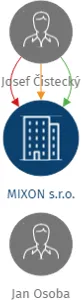 MIXON s.r.o., IČO: 28783204: vizualizace vztahů osob a společností