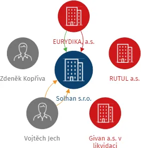 Solhan s.r.o., IČO: 28784171: vizualizace vztahů osob a společností