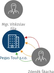 Pegas Tour s.r.o., IČO: 28785584: vizualizace vztahů osob a společností
