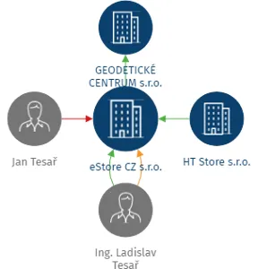 eStore CZ s.r.o., IČO: 28787099: vizualizace vztahů osob a společností