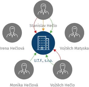 U.T.F., s.r.o., IČO: 28788389: vizualizace vztahů osob a společností