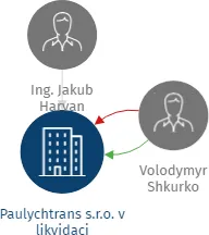 Paulychtrans s.r.o. v likvidaci, IČO: 28790316: vizualizace vztahů osob a společností