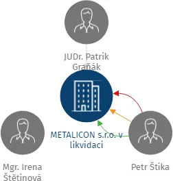 METALICON s.r.o. v likvidaci, IČO: 28790324: vizualizace vztahů osob a společností