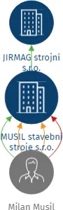 MUSIL stavební stroje s.r.o., IČO: 28795156: vizualizace vztahů osob a společností