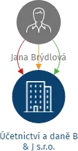 Účetnictví a daně B & J s.r.o., IČO: 28795245: vizualizace vztahů osob a společností