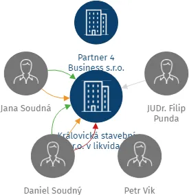 Královická stavební s.r.o. v likvidaci, IČO: 28798911: vizualizace vztahů osob a společností