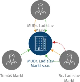 MUDr. Ladislav Markl s.r.o., IČO: 28799143: vizualizace vztahů osob a společností