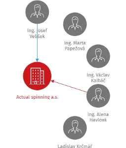 Actual spinning a.s., IČO: 28711891: vizualizace vztahů osob a společností
