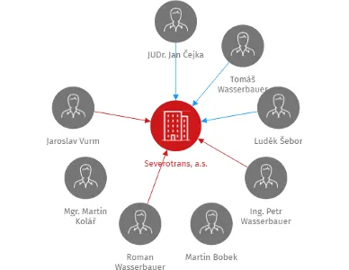 Severotrans, a.s., IČO: 28714172: vizualizace vztahů osob a společností