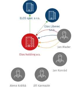 Elos holding a.s., IČO: 28720741: vizualizace vztahů osob a společností