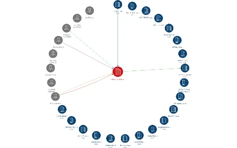 S invest group a.s., IČO: 28727754: vizualizace vztahů osob a společností