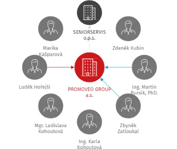 PROMOVEO GROUP a.s., IČO: 28728467: vizualizace vztahů osob a společností