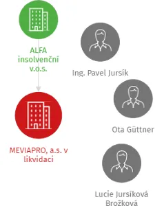 MEVIAPRO, a.s. v likvidaci, IČO: 28737717: vizualizace vztahů osob a společností