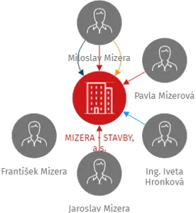 MIZERA - STAVBY, a.s., IČO: 28762070: vizualizace vztahů osob a společností