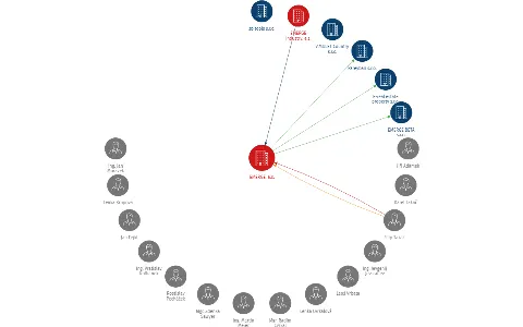 EMERGE, a.s., IČO: 28764226: vizualizace vztahů osob a společností