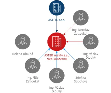 ASTER reality a.s., člen koncernu, IČO: 28772253: vizualizace vztahů osob a společností