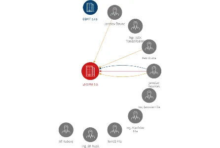 Lacerna a.s., IČO: 28773241: vizualizace vztahů osob a společností