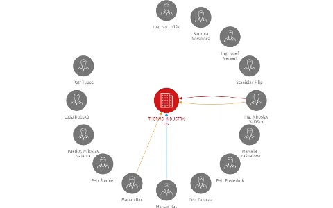THERMO INDUSTRY, a.s., IČO: 28781481: vizualizace vztahů osob a společností