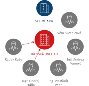 Vizualizace vztahů osob a společností - TROYSKÁ UNCE a.s.