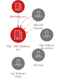TOS - MET slévárna a.s., IČO: 28793099: vizualizace vztahů osob a společností