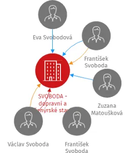 SVOBODA - dopravní a inženýrské stavby a.s., IČO: 28796578: vizualizace vztahů osob a společností