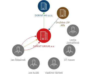 DORINT GROUP, a.s., IČO: 28712005: vizualizace vztahů osob a společností