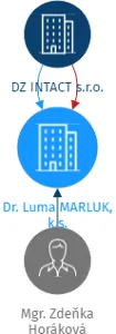 Dr. Luma MARLUK, k.s., IČO: 28728416: vizualizace vztahů osob a společností