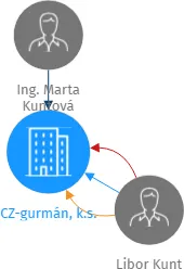 CZ-gurmán, k.s., IČO: 28733797: vizualizace vztahů osob a společností