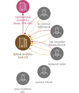 Bytové družstvo blok 218, IČO: 28721080: vizualizace vztahů osob a společností