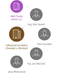 Odbytové družstvo Chovatel v likvidaci, IČO: 28725620: vizualizace vztahů osob a společností