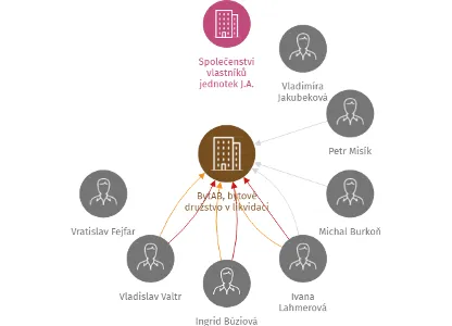 BytAB, bytové družstvo v likvidaci, IČO: 28730305: vizualizace vztahů osob a společností
