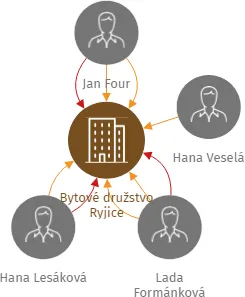 Bytové družstvo Ryjice, IČO: 28733380: vizualizace vztahů osob a společností