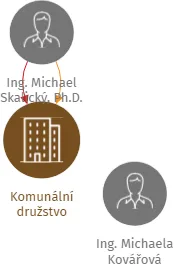 Komunální družstvo, IČO: 28771621: vizualizace vztahů osob a společností