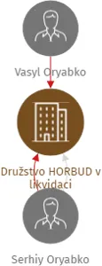 Družstvo HORBUD v likvidaci, IČO: 28772130: vizualizace vztahů osob a společností