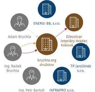Vizualizace vztahů osob a společností - brychta.org družstvo