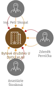 Bytové družstvo U DVOU HLAV, IČO: 28774370: vizualizace vztahů osob a společností