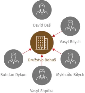 Družstvo Bohuš, v likvidaci, IČO: 28786572: vizualizace vztahů osob a společností